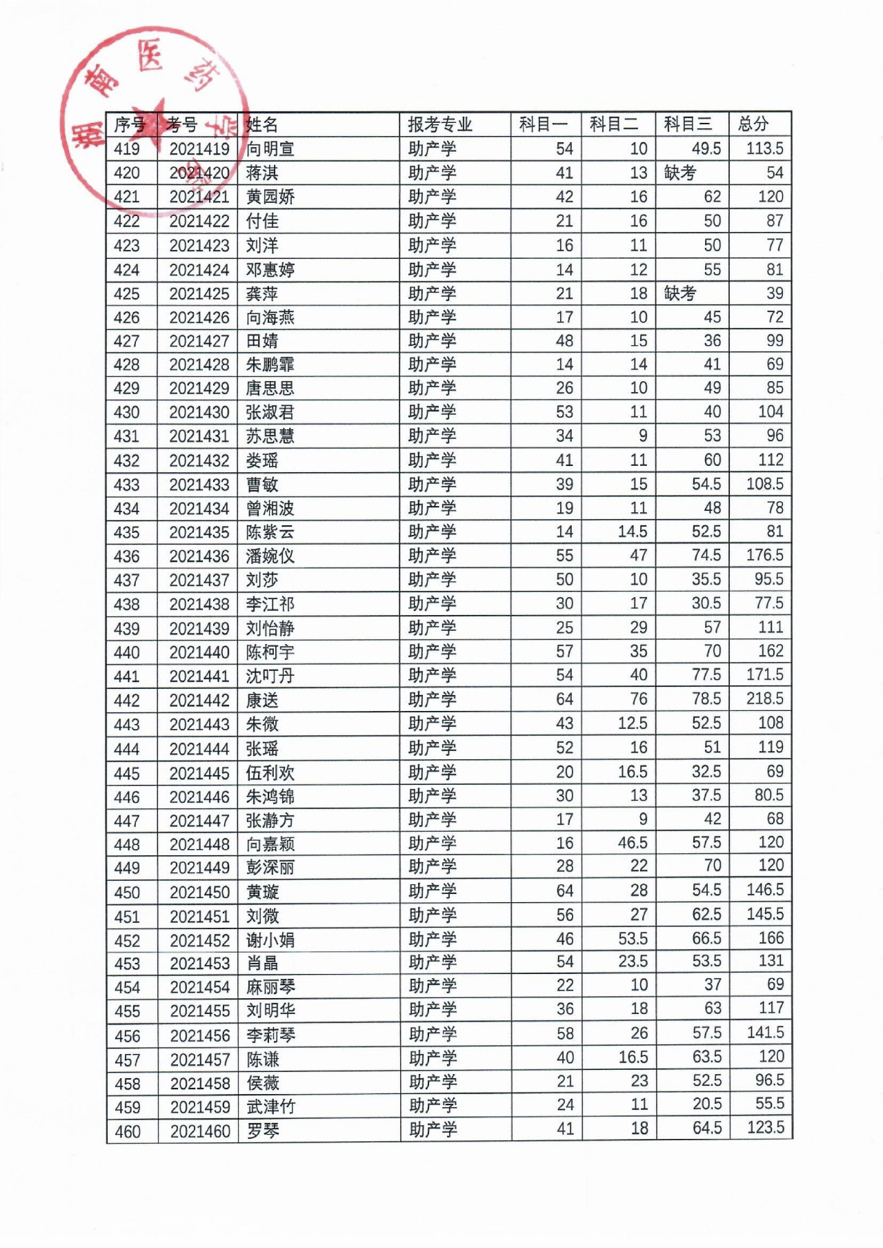 湖南醫(yī)藥學院2021年“專升本”考試成績公示(圖12)
