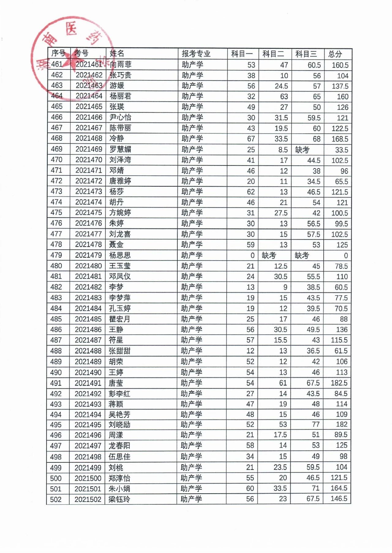 湖南醫(yī)藥學院2021年“專升本”考試成績公示(圖13)