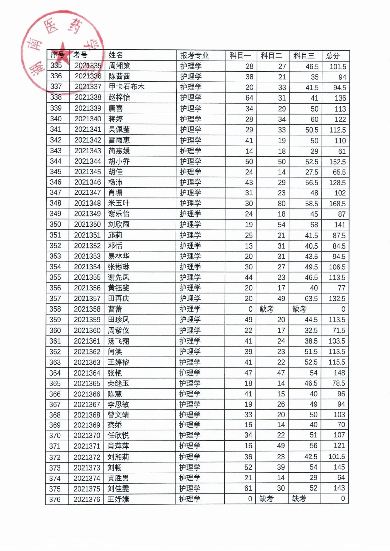 湖南醫(yī)藥學院2021年“專升本”考試成績公示(圖10)