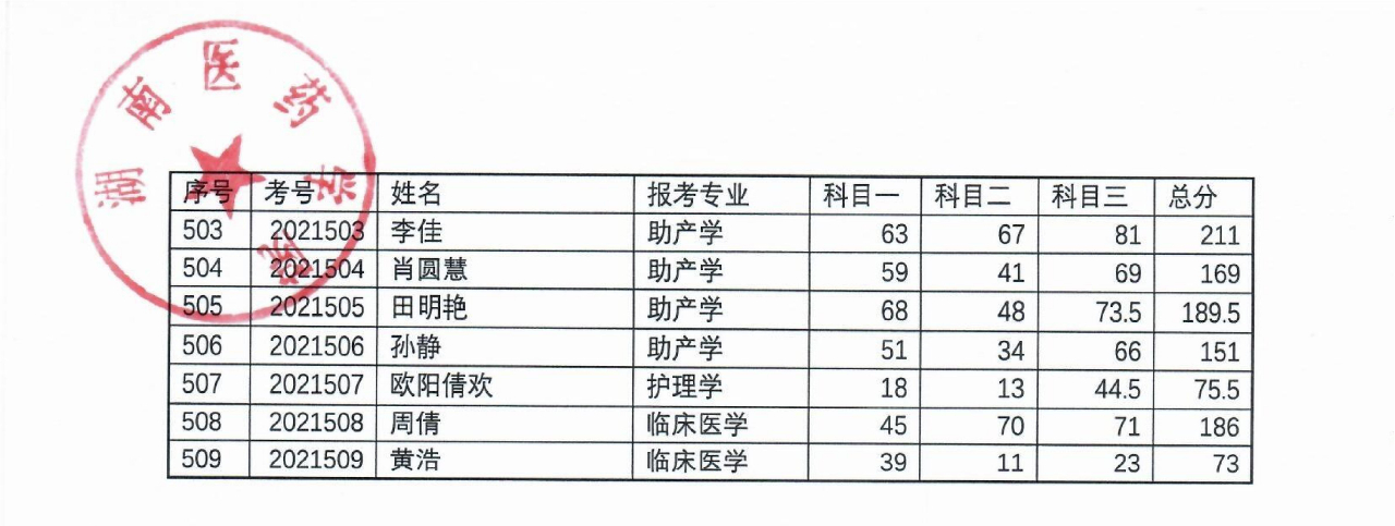 湖南醫(yī)藥學院2021年“專升本”考試成績公示(圖14)