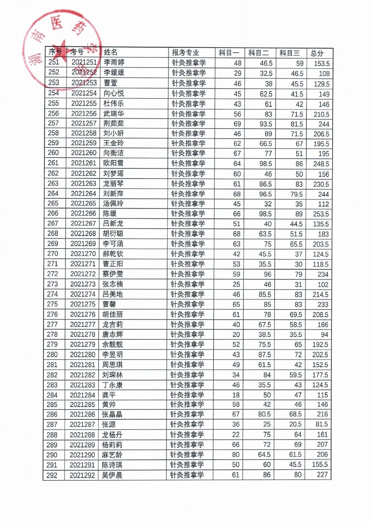 湖南醫(yī)藥學院2021年“專升本”考試成績公示(圖8)