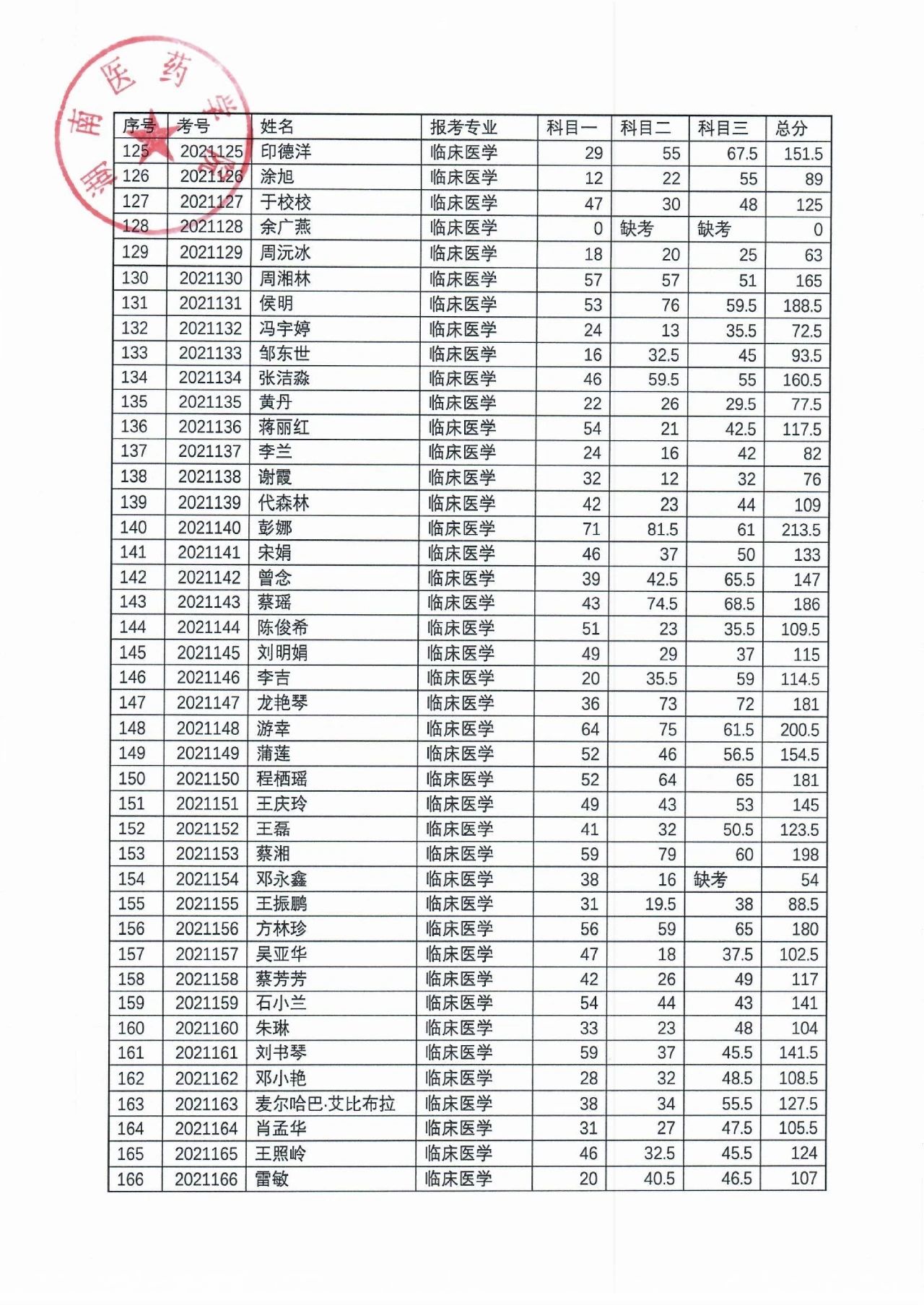 湖南醫(yī)藥學院2021年“專升本”考試成績公示(圖5)