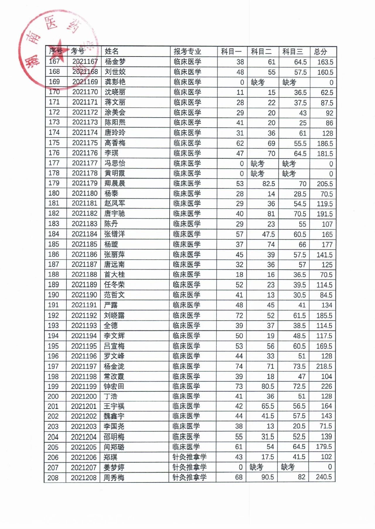 湖南醫(yī)藥學院2021年“專升本”考試成績公示(圖6)