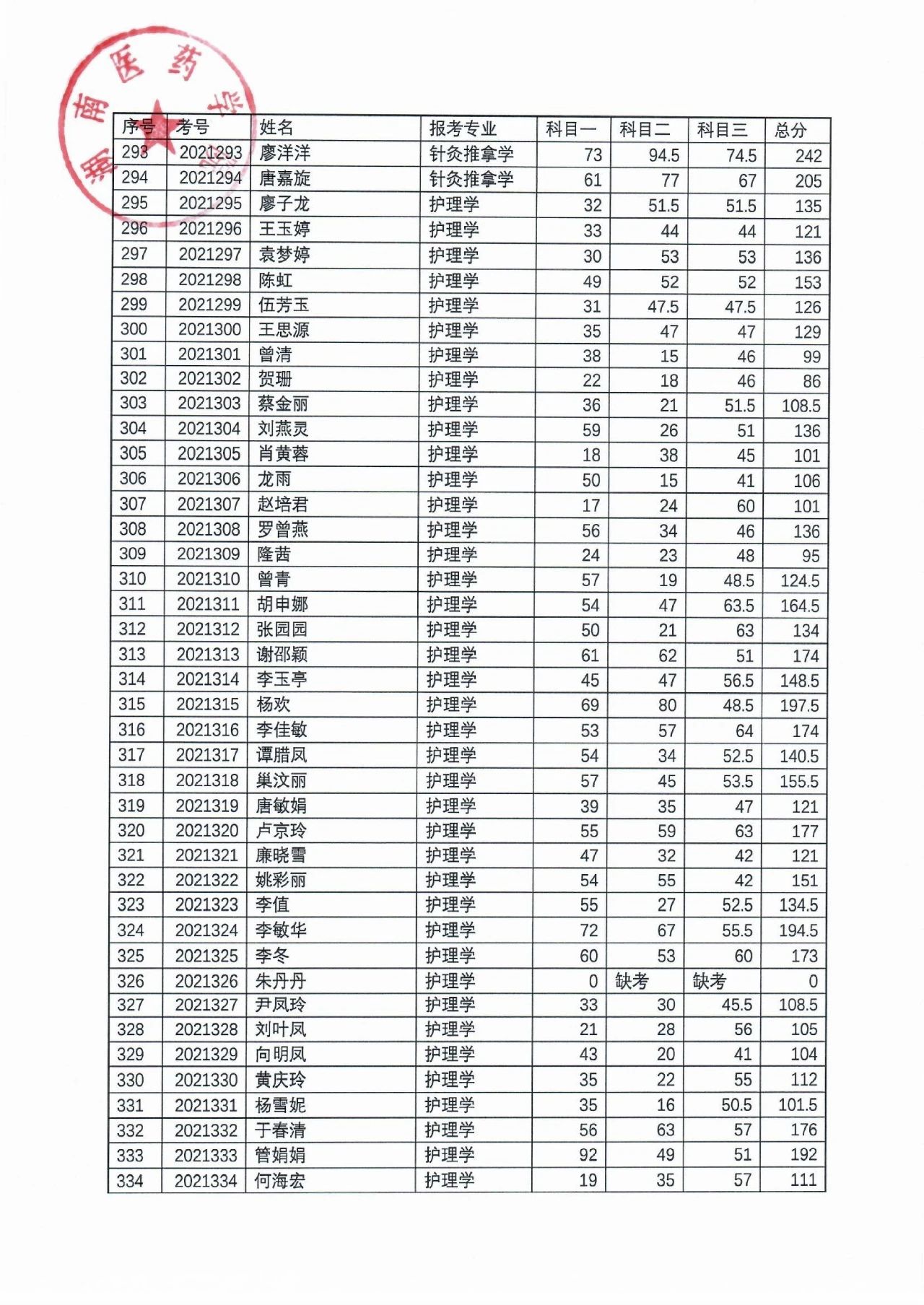 湖南醫(yī)藥學院2021年“專升本”考試成績公示(圖9)