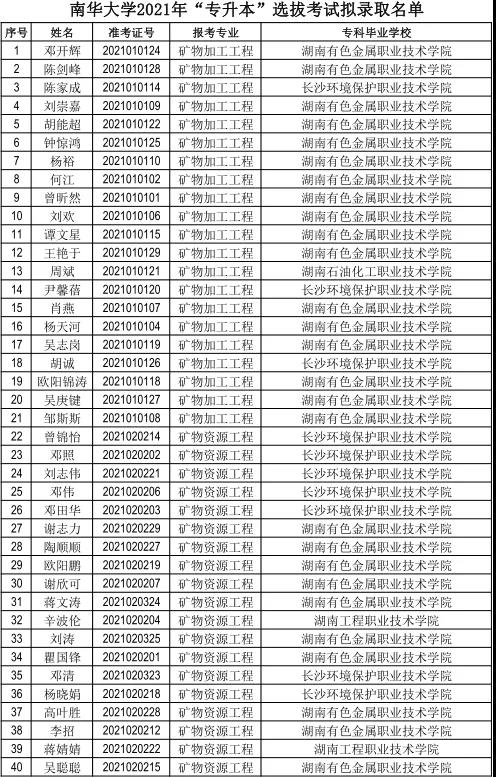 南華大學(xué)2021年“專升本”選拔考試擬錄取名單公示(圖1)