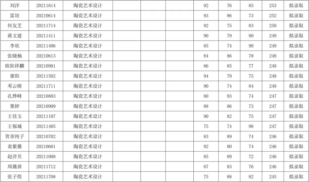 關(guān)于湖南工業(yè)大學2021年“專升本”擬錄取結(jié)果公示(圖3)