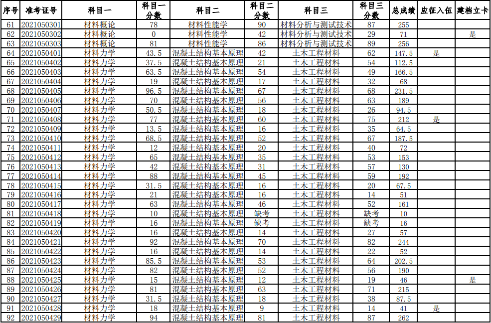 湖南科技大學(xué)2021年普通高等教育專升本考試成績查詢、復(fù)核的通知(圖3)