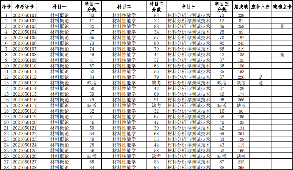 湖南科技大學(xué)2021年普通高等教育專升本考試成績查詢、復(fù)核的通知(圖1)