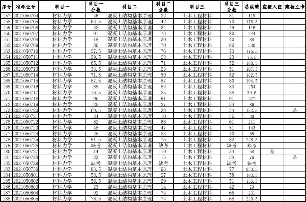 湖南科技大學(xué)2021年普通高等教育專升本考試成績查詢、復(fù)核的通知(圖6)