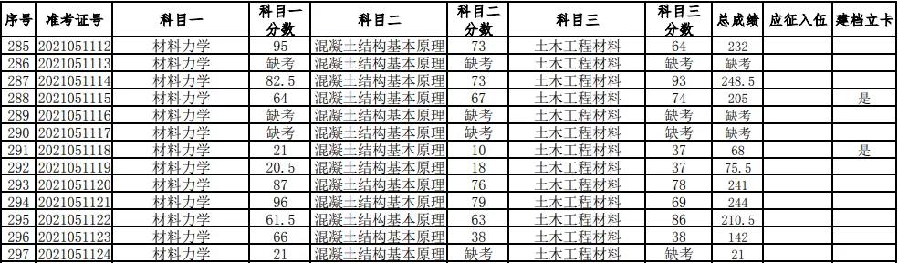 湖南科技大學(xué)2021年普通高等教育專升本考試成績查詢、復(fù)核的通知(圖10)