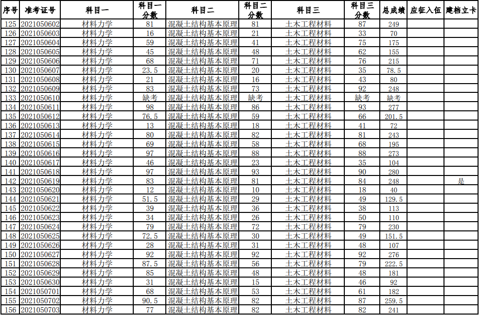 湖南科技大學(xué)2021年普通高等教育專升本考試成績查詢、復(fù)核的通知(圖5)