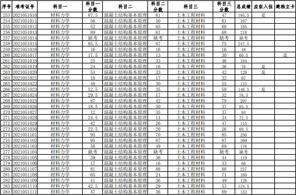 湖南科技大學(xué)2021年普通高等教育專升本考試成績查詢、復(fù)核的通知(圖9)