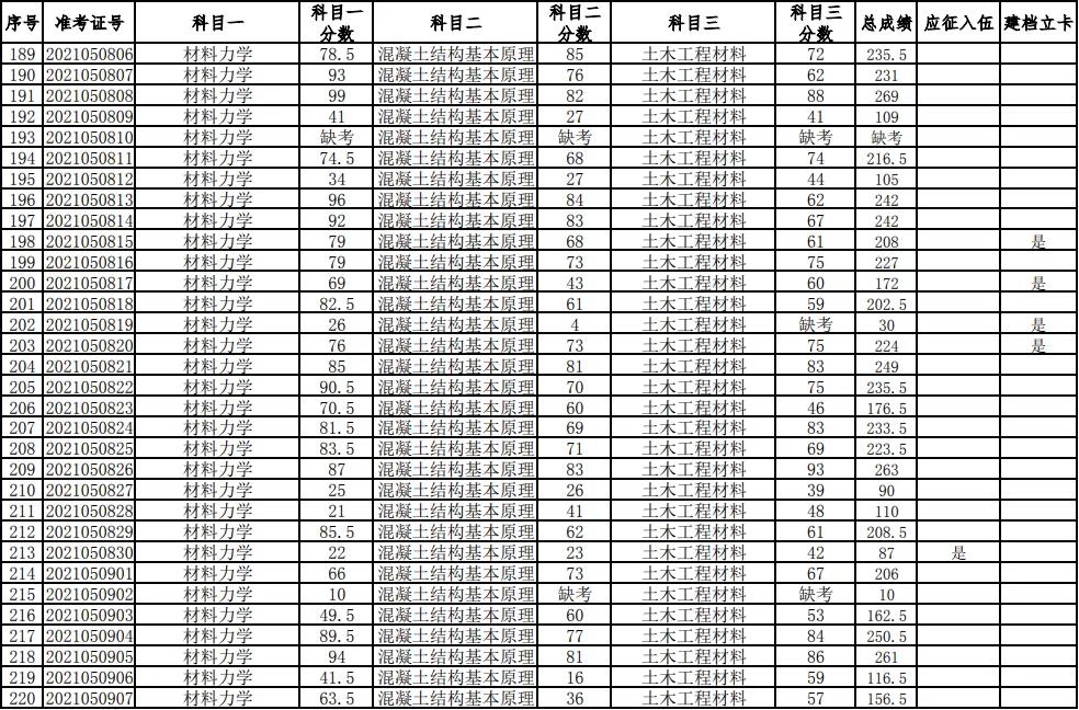 湖南科技大學(xué)2021年普通高等教育專升本考試成績查詢、復(fù)核的通知(圖7)