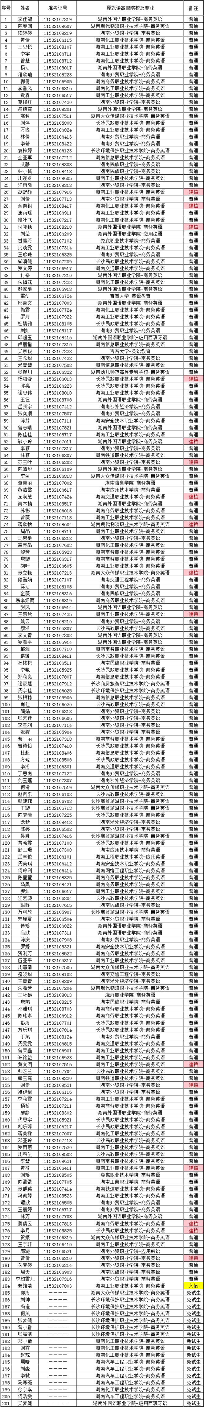 湖南財政經(jīng)濟(jì)學(xué)院2021年“專升本” 預(yù)錄名單公示(圖11)