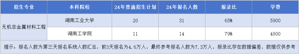 湖南專升本【無機非金屬材料工程】專業(yè)招生計劃&報名人數(shù)&報錄比&學(xué)費匯總.png